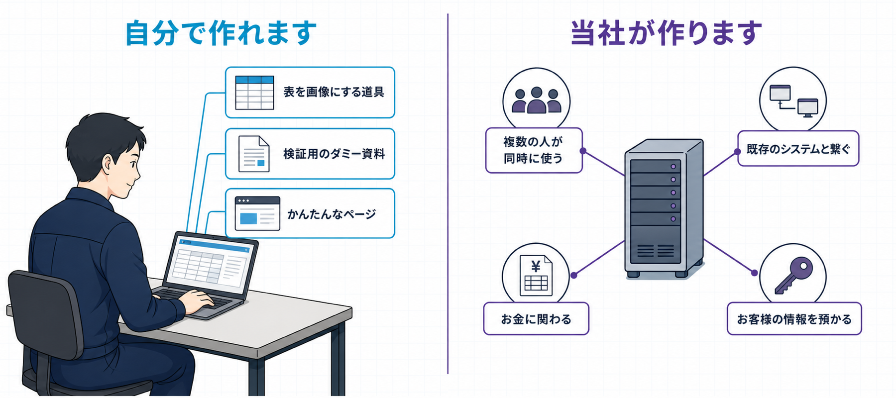 左：自分の机で完結する道具は自分で作れる。右：全社で使う仕組みは当社が作る