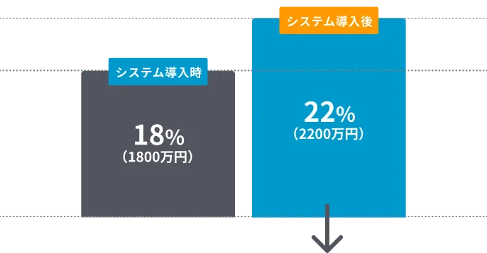 粗利の改善