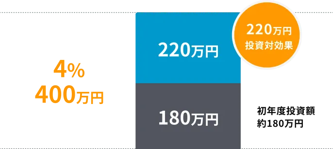 粗利の改善