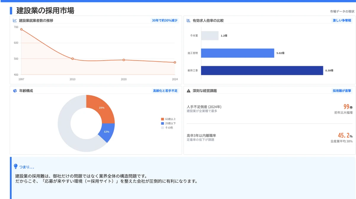 建設業の採用市場データ