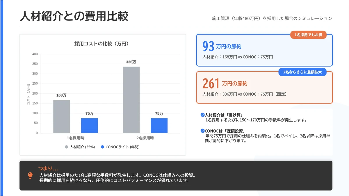 人材紹介との費用比較